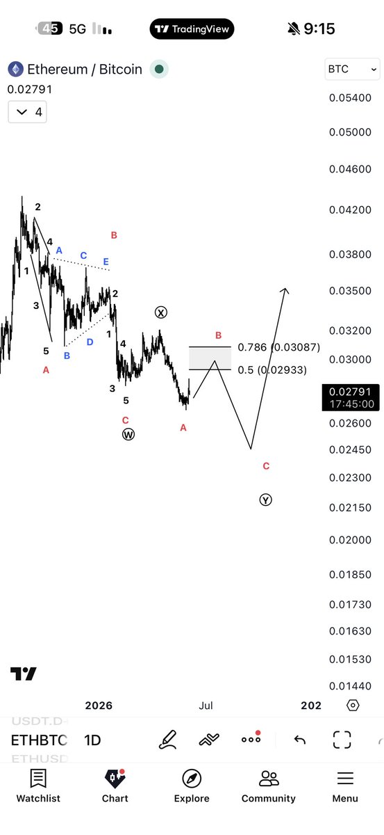 sultan7j's tweet photo. #ETH
#ETHBTC https://t.co/sdCubcwv1J