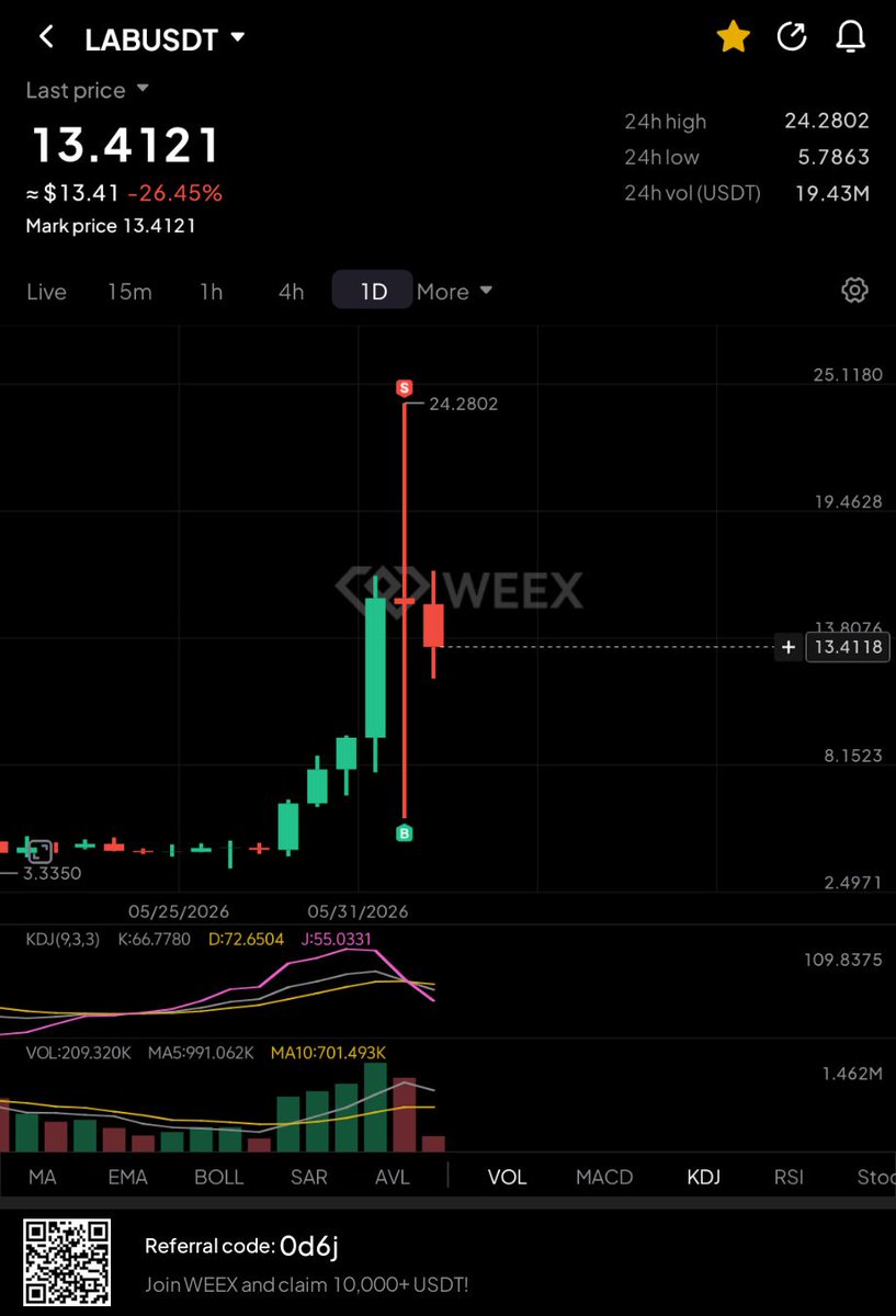 Prinz_Land's tweet photo. GM Guys 🤝 

This is not the end of $LAB. The whales and Team are not yet done ✅. There will be many volatility along the way. https://t.co/V0nUQBgNHi
