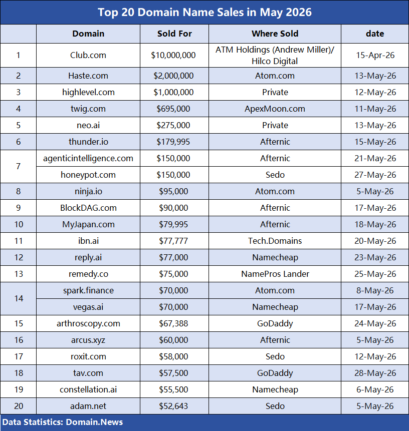 DomainNews24's tweet photo. Top 20 Domain Name Sales in May 2026!🥇

Overall, word-based .com domains with clear meanings and easy branding remain the most favored by investors, while emerging suffixes such as .ai are rapidly becoming a battleground for technology companies.🚀 https://t.co/EXE6iCXRlN