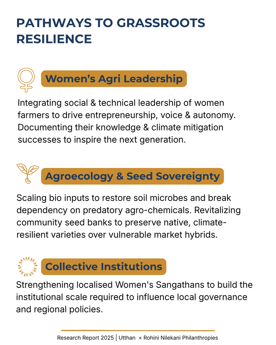 Utthan_1981's tweet photo. But women are not just victims; they are active knowledge holders. The data shows that collective grassroots institutions, seed sovereignty, and agroecological practices offer the most powerful pathways for true climate resilience.
#GenderAndClimate #Agroecology #NowForClimate https://t.co/owbVQwbxlr