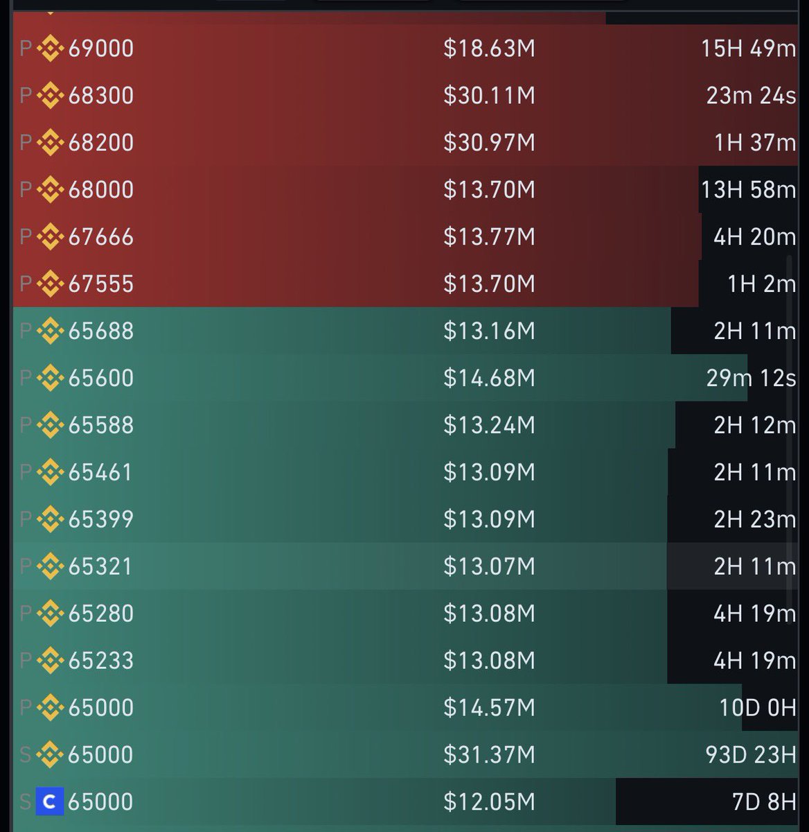 DoctorEncriptos's tweet photo. Las ballenas de bitcoin:native han dejado de defender los 66K$, y ahora concentran más de 100M$ hacia los 65K$. https://t.co/YBuAsPOjut