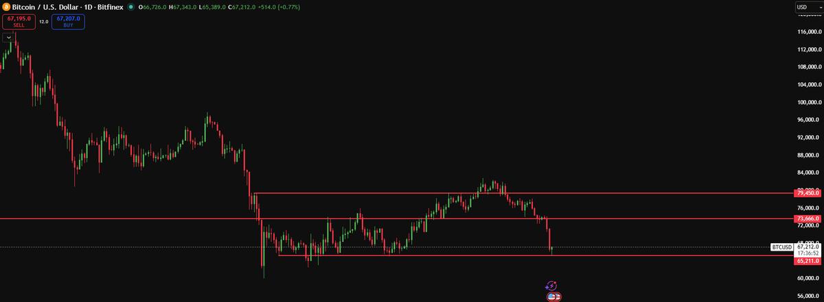 CryptoLuffyOG's tweet photo. $BTC Updates:
We broke through 70s very aggressively and now trading near the range lows. This area needs to hold otherwise we are likely to see continuation of bear market trend and trend lower, especially as the HTF looks weak. https://t.co/w1juSY1LvW