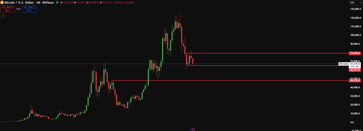 CryptoLuffyOG's tweet photo. $BTC Updates:
We broke through 70s very aggressively and now trading near the range lows. This area needs to hold otherwise we are likely to see continuation of bear market trend and trend lower, especially as the HTF looks weak. https://t.co/w1juSY1LvW