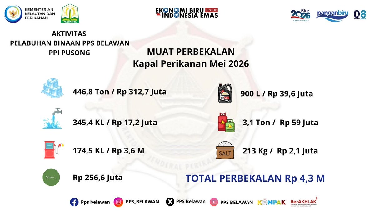 PPSBelawan's tweet photo. #SahabatBahari, PPI Pusong sebagai Pelabuhan binaan PPS Belawan terus menunjukkan produktivitas yang positif. Selama Mei 2026, tercatat total produksi hasil tangkapan mencapai 180 ton dengan nilai Rp4,2 miliar, serta rata-rata pendaratan ikan 5,8 ton per hari. 

#KKPGOID https://t.co/ZMgsgOUleu