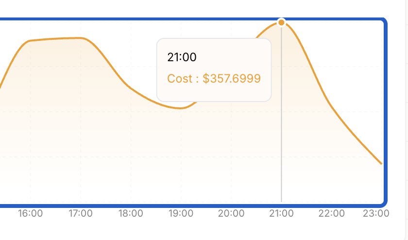 therealquippy's tweet photo. The age of the $200 / month AI model subscription really might be a temporal arbitrage moment. This will most certainly not be around forever, once a market leader is firmly established. 

More people should capitalize on the opportunity.

Anthropic / OpenAI / Google are only offering this deal right now since the AI race is tight and is evolving so quickly. Even then, we're already seeing that start to change (Anthropic tightening up access to the Claude Agent SDK being one example)

This is the hourly usage graph for Quippy, if tokens were being paid for by API credits (this graph is tracking consumption of 3 different $200 a month plans). Yes, that's >$350 / hour of usage, being paid for by $600 / month (a month is 720 hours).

#ai #arbitrage
