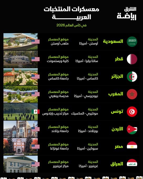 AsharqBSP's tweet photo. معسكرات المنتخبات العربية في كأس العالم 2026

🔴 تابعوا اقتصاد الشرق للمزيد https://t.co/ywD6pJ827H