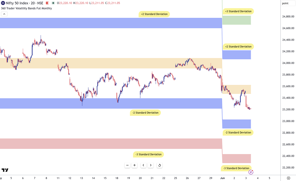 TraderCoIndia's tweet photo. This chart is built around probability and standard deviation. In simple terms, about 95% of all price action is expected to remain within the +2 and -2 standard deviation bands, making them the most important zones for traders.

+2 Standard Deviation: When prices reach this zone, the market is statistically stretched on the upside. Fresh buying becomes risky, and prices often slow down, consolidate, or mean-revert lower.

-2 Standard Deviation: This is the opposite extreme. Prices are considered statistically cheap or oversold, where selling pressure often exhausts itself and buyers tend to emerge.

+3 Standard Deviation: This is a very rare event, occurring only about 0.15% of the time. It usually signals excessive optimism, euphoria, or a news-driven move, and often leads to sharp reversals or cooling off.

-3 Standard Deviation: This is also an extremely rare occurrence and typically reflects panic, fear, or capitulation. Historically, these zones tend to offer some of the strongest mean-reversion opportunities as the market moves back toward normality.

In short, ±2 SD zones are where markets commonly react, while ±3 SD zones are where markets are statistically stretched to extremes and often become unsustainable.