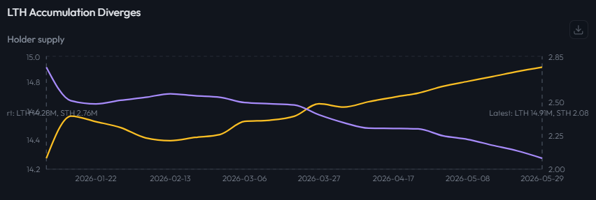 FaroTrading's tweet photo. Stronger hands are accumulating $BTC.

Long-term-holder supply has risen significantly since the start of the year, while short-term-holder supply has fallen over the same window. https://t.co/y5CGOA2Lwe