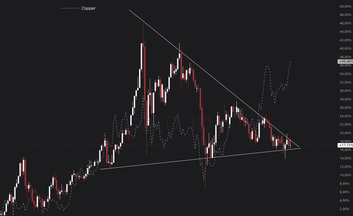 SpeculatorPL1's tweet photo. This divergence is a massive opportunity.

$Copper broke out first. $Uranium is already accelerating higher. Meanwhile, $Gold remains compressed in its triangle — lagging behind the others.

But this lag isn’t a warning. It’s a gift.
The intermarket geometry shows the physical squeeze is rotating across the entire commodity complex. Gold, Silver, and Platinum are next in line.

High-quality gold miners like $NEM and $RGLD are also trading at deeply attractive valuations relative to the metals.
The catch-up trade is coming — and it could be brutal for those who miss it.
Physics > Paper.