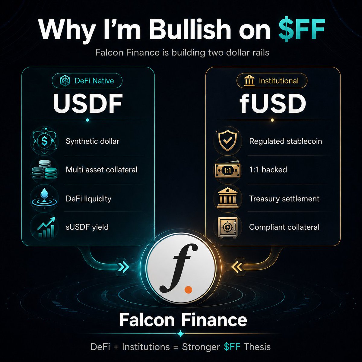 WilcosX's tweet photo. Found out @falconfinance is interesting more than I think!

It is not building one stablecoin product, it is building two dollar rails for two different markets.

USDf is the DeFi native synthetic dollar, where users can deposit stablecoins, BTC, ETH, altcoins, or tokenized RWAs as collateral to mint liquidity without fully exiting their positions.

The real edge is that USDf is overcollateralized and connected to sUSDF, so users can move from a stable dollar asset into a yield bearing version while Falcon manages strategies behind the scenes.

Then fUSD gives Falcon a more institutional lane.

It is a regulated one to one backed stablecoin built for treasury, settlement, collateral, and compliant dollar flows, with cash and short dated Treasuries as backing.

That is why I am bullish on $FF.

USDF gives Falcon exposure to DeFi liquidity and yield demand, while fUSD opens the door to institutional stablecoin adoption.

Most protocols are fighting for one side of the market, but Falcon is building across both.

If both products scale, Falcon Finance can become a serious dollar infrastructure player this cycle.