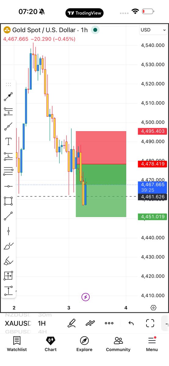Kecyy's tweet photo. Trade shared to free channel. 2 entries given. Target one successfully hit at 120+ each banking 240pips.

A beautful beautiful week✅❤️

https://t.co/ixygnJI2c8 https://t.co/qSOIbG34qw