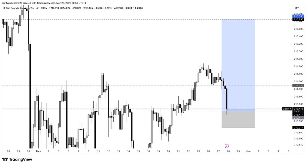 QueenTea__'s tweet photo. GBPJPY BUY  💜📈

Almost at target. 🎯
No magic.
No noise.

Just patience, discipline, and a system that continues to deliver.

Slowly approaching target like clockwork. 🎯

A good setup doesn’t need constant adjustment.
It only needs patience.

Trust your edge 💯📌
The market rewards consistency, not excitement. 💯📌

~eyes of the candle~
*when you see it you can’t unsee*
Forexbosschic 💅