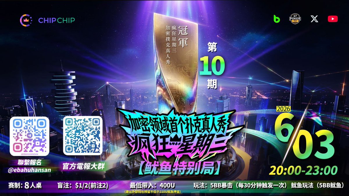 chipchipgamezh's tweet photo. 🔥 #CHIPCHIP #瘋狂星期三 加密撲克真人秀第十期
🦑 線上魷魚特別局今晚開打！

🎙️ 狗哥 @gokunocool 繼續攜手東哥 @ChipsCycles 在 @Billion_Global 激情直播！

PS：#CHIPCHIP 圍觀功能已上線！首頁點擊牌桌中玩家暱稱，即可入場圍觀和發言互動！👀

🃏 賽事資訊：
⏰ 時間：6月3日 20-23點
👥 人數：8人桌
💰 盲注：$1/2/2
💵 最低帶入：400U（外部錢包預留不低於210U魷魚押金）
🎮 玩法：5BB暴擊、5BB魷魚
🏆 冠軍獎勵：#CHIPCHIP 訂製冠軍獎盃

👤 參賽嘉賓可提前綁定個人 X 帳號，更新專屬頭像。

📩 報名聯繫：@BChing03 @ebahuhansan