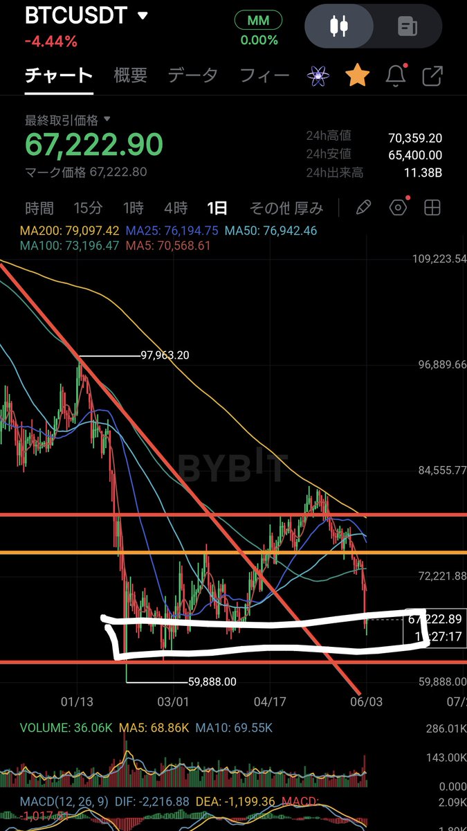 tradegym's tweet photo. #BTC
#Bitcoin

このエリアで反発できないなら、$60,000割れも見えてきます🧐 https://t.co/U2x4N8pAGF