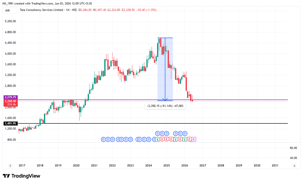 mk_manjhi81's tweet photo. #TCS ltd. India's sixth-largest company, despite strong fundamentals, is trading at a 50% discount to its all-time high (ATH).
#stockmarket #nifty #sensex #bse #nse #beststocktobuy #multibagger #stockmarketsindia #sharema #sharemarketindia https://t.co/tK6kUgcbE7