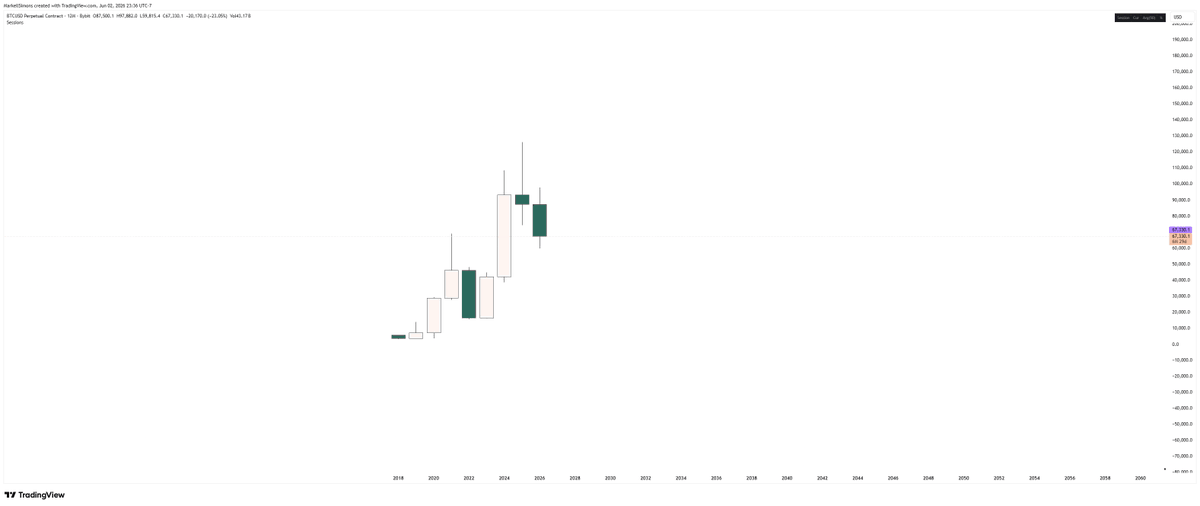 MarkellSimons_'s tweet photo. bitcoin:native 

I'm currently conducting a top-down analysis on BTC, starting from the higher timeframes and working down to identify the broader trend, key levels, and potential trading opportunities. Full breakdown coming soon.

Top-down analysis is a technical trading method that starts with higher timeframes (e.g., monthly, weekly, daily) to determine the overall trend and key support/resistance levels, then moves to lower timeframes (e.g., 4H, 1H, 15M) to identify precise trade entries and risk levels. This helps traders align short-term trades with the broader market structure.

#TDT Trading
