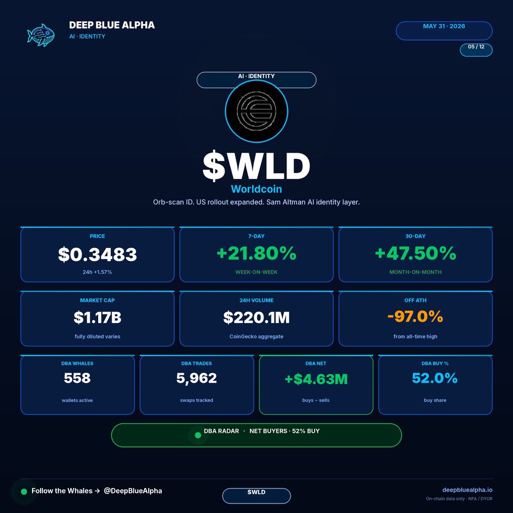 Crypt0_DeFi's tweet photo. Worldcoin’s WLD token surged more than 20% in 24 hours, climbing to around $0.44 as strong market interest returned to the project.

The rally followed bullish remarks from Arthur Hayes, CIO of Maelstrom and co-founder of BitMEX, while growing discussions around AI, digital identity, and proof-of-humanity continue to bring attention to the ecosystem.

Trading volume surpassed $800 million, with significant buying activity across major exchanges. However, traders remain cautious as future token unlocks could introduce additional volatility.

BingX