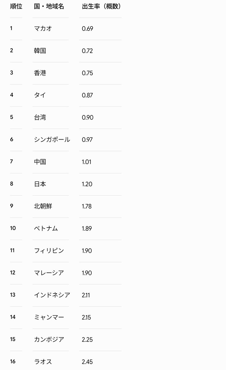 Drmiidrdr's tweet photo. 実は、東アジアの中では、日本は出生率はだいぶマシな方なんだよな。なんなら最も優秀。

個人的にはタイが最もヤバそう。 https://t.co/DGxOtwDmyX
