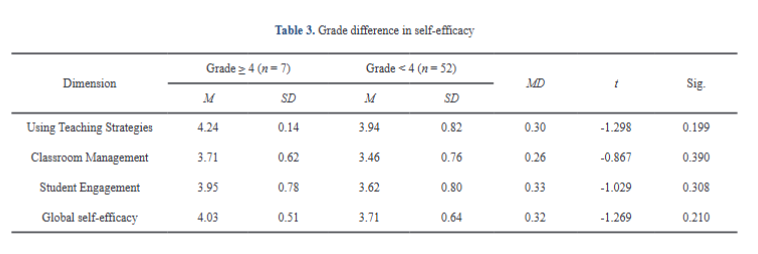 UniversalWiser's tweet photo. Highly-Cited Paper | Self-Efficacy of EFL Pre-Service Teachers in China: A Mixed Methods Approach

Read more: https://t.co/1lyrucMEmB

#EFL #TeacherEducation #SelfEfficacy #TESOL #EducationResearch https://t.co/MHBezhK78q
