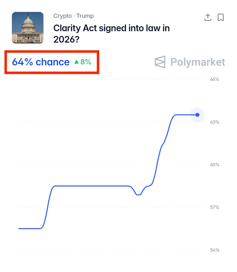 coinspace_'s tweet photo. 【速報】

クラリティ法案、審議入りへの期待から年内成立確率が64%に急上昇🔥 - Polymarket https://t.co/oTsuN3QL5q
