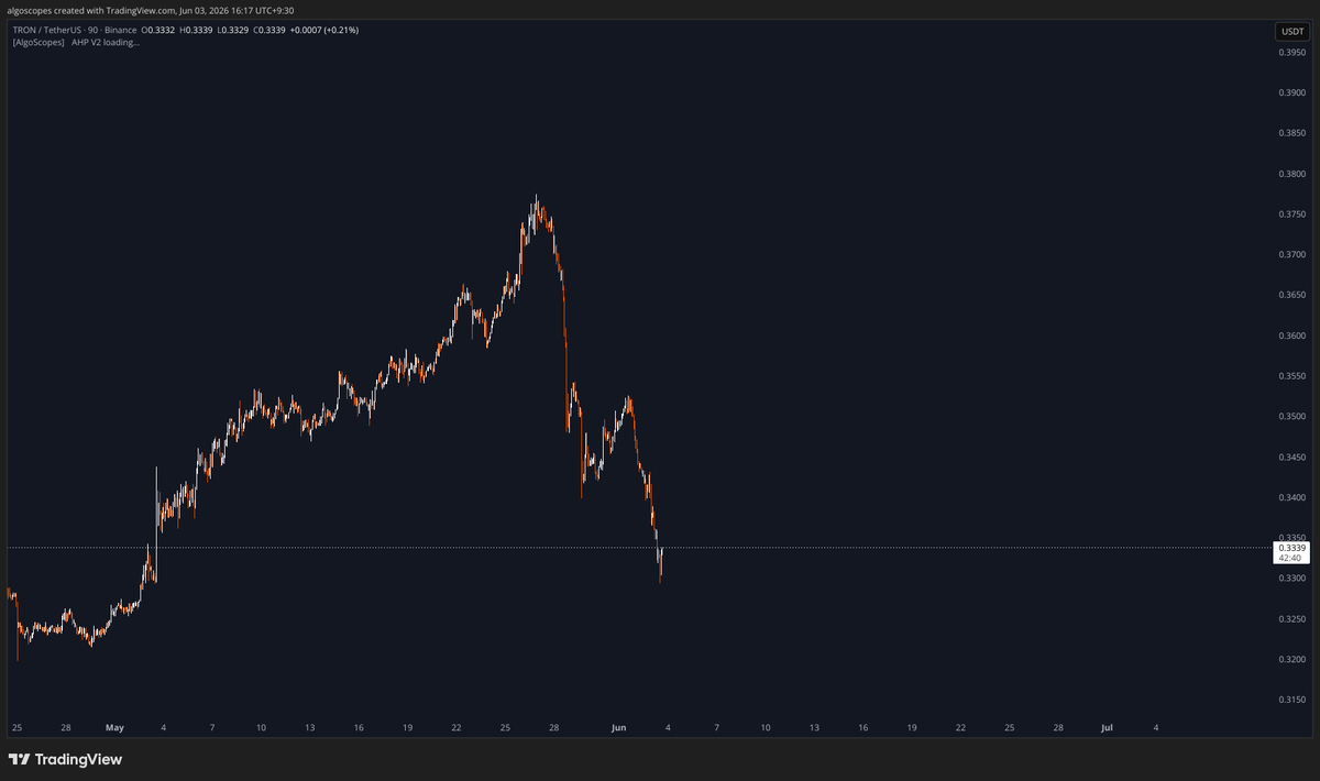 AlgoScopes's tweet photo. 🔹 Update for ID 238
🔹 TRXUSDT
🔹 Entry Price reached
🔹 Bullish Black Swan
🔹 Interval : 90
🔹 Entry : 0.3336
🔹 Stop : 0.3292
🔹 Targets : [0.338, 0.3425, 0.3476, 0.3514]

#TRXUSDT #Crypto #BINANCE #TRX https://t.co/J854jbU2nL
