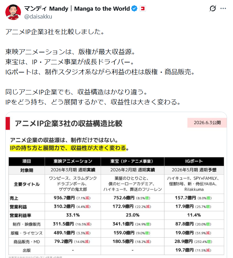 uranichi's tweet photo. 『怪獣8号』とか『ハイキュー!!』とかは東宝も参加しているし東宝は制作会社ってより製作＆配給会社だしワンピースもスラムダンクもドラゴンボールも集英社だし並べて比べて何が分かるのかがなかなかに深淵。 https://t.co/z4vznI2Myj