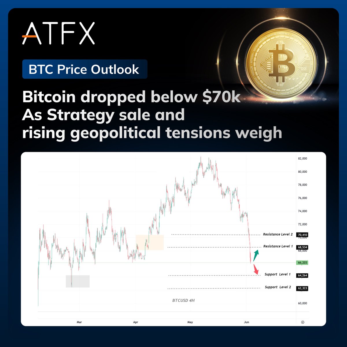 ATFXglobal's tweet photo. Will $Bitcoin drop to $64,264 if institutional ETF outflows continue to dominate the market?

Technical analysis in the thread ⬇️ https://t.co/fDrpBvziyo