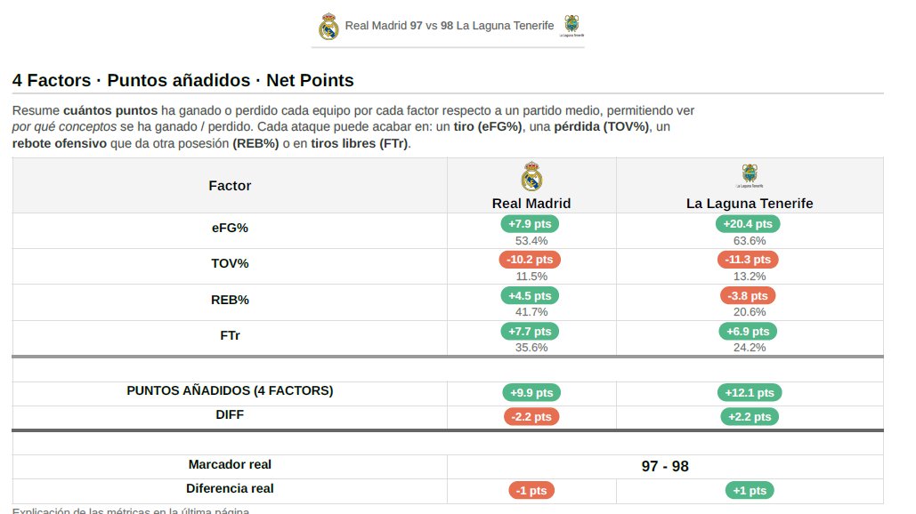 Data4Basket's tweet photo. 1/2 📊 ¿Por qué perdió el Real Madrid el Game 1 ante La Laguna Tenerife (97-98)?

Los 4 Factors explican casi toda la diferencia:

🎯 eFG% (calidad de tiro)
   🔘 Tenerife: +20.4 pts
   ⚪ Madrid: +7.9 pts

➡️ La enorme ventaja canaria en eficiencia ofensiva compensó el resto de factores.

📈 El Madrid ganó claramente en dos factores:

♻️ Rebote ofensivo
  ⚪ Madrid: +4.5 pts
  🔘 Tenerife: -3.8 pts

🎯 Tiros libres
  ⚪ Madrid: +7.7 pts
  🔘 Tenerife: +6.9 pts

Pero ambos equipos sufrieron muchas pérdidas:
  ⚪ Madrid: -10.2 pts
  🔘 Tenerife: -11.3 pts

💡 La diferencia estuvo en el acierto: @CB1939Canarias  generó +12.1 Net Points por los 4 Factors frente a +9.9 del @RMBaloncesto  (+2.2 pts), prácticamente la diferencia final del partido (+1).

#PlayoffLigaEndesa