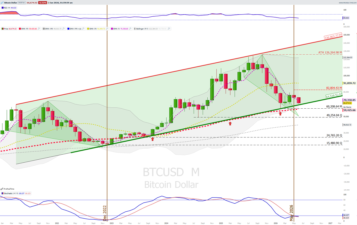 FramusM's tweet photo. $BTC.X Monthly candles chart:
 1) Long term channel support around 64k
2) SMA50 at 60k
3) The apocalypse, 50k .

Let's see where the bottom is at. https://t.co/n45gfE9sFG
