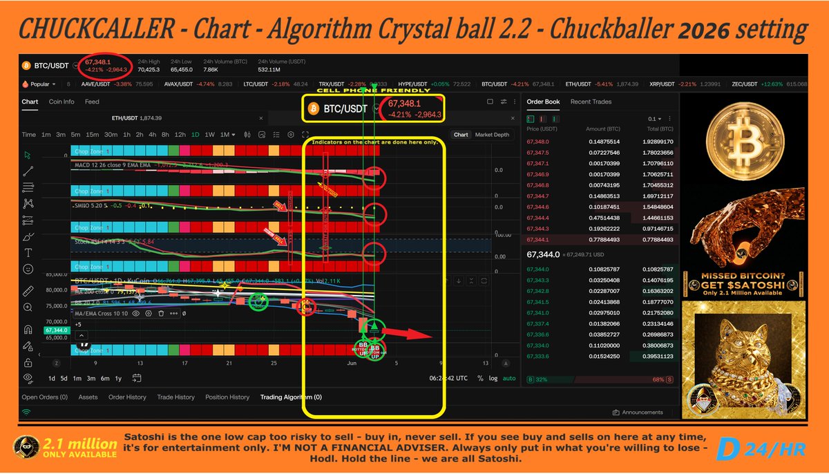 BottleWmessage's tweet photo. CHUCKBALLER'S CRYPTO DAILY CRYSTAL BALL - THE FUTURE IS WITH ME.

((( GN - BB OUT BOTTOM ALL CHARTS OVERSOLD = HARD BUY SOON.

SATOSHI - 2.1 Million            - Wait for Buy
ETH - 120 million                    - Wait for Buy
BTC - 20 million                      - Wait for Buy

( DAY #157 ) $SATOSHI token! EVERY OTHER CRYPTO IS TRASH - 
   
( Day #37 ) Chucks Call - Cycle Bottom End of summer: 49,000 - 52,000 - I become a full BTC coin holder here.

 - CHUCKBALLER - )))

 SATOSHI HOLDERS—SATOSHI—CHARTS—NOT FINANCIAL ADVICE—I'm a gamer, not a trader... Calls based on day movements.

HODL SATOSHI — HOLD THE LINE — WE ARE ALL SATOSHI!

 New people to Satoshi — 2.1 million tokens Capped, no buy tax, no sell tax, no owner contract, & 2 years of proven audits passed. Around 10% of Bitcoin = Better & You EARLY.

-------------------------------------------------------------
JUNE 2026

June 1 - Satoshi - Confirmed Sell 0.3277 / Eth - Wait for Buy / Btc - wait for buy
June 2 - Crash - Save your tears for another day.
June 3 - BB OUT BOTTOM ALL CHARTS = GOOD - Wait on Hard Buy