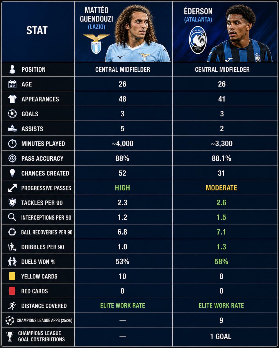 LuluDcheff's tweet photo. I don’t know what Manchester United is hyping this guy for😭😭
Bro is a poor man’s Guendouzi, and by the way 👇🏼👇🏼👇🏼

Guendouzi:
• More appearances
• More assists
• More chances created
• Better progressive passing
• Dictates tempo
• Covers every blade of grass

Éderson wins a few more duels and suddenly people act like he’s prime Kanté 😂

One is a complete midfielder.
The other is just more “physical”.

Football isn’t only about running and sliding tackles. Put the ball under pressure and Guendouzi is levels above.