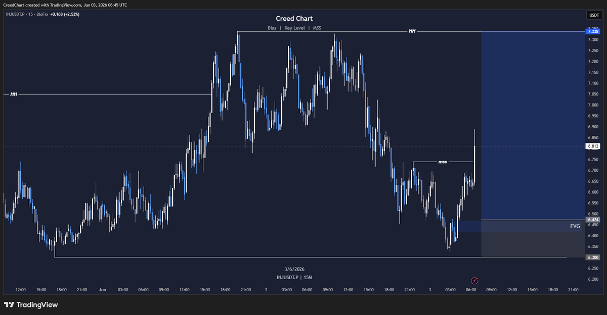 CreedChart's tweet photo. 200$ To 1000$ Challenge ⚔️
Limit Long $INJ
Entry: 6.474
SL: 6.300
TP: 7.338
Risk $10 → Reward $50 (1:5 RR)
Leverage: 5x
Position Size: 57.5 #INJ
→ Get up to $300 bonus on your deposit
https://t.co/5VQgOhhtI0 https://t.co/4CqbUJsLyY