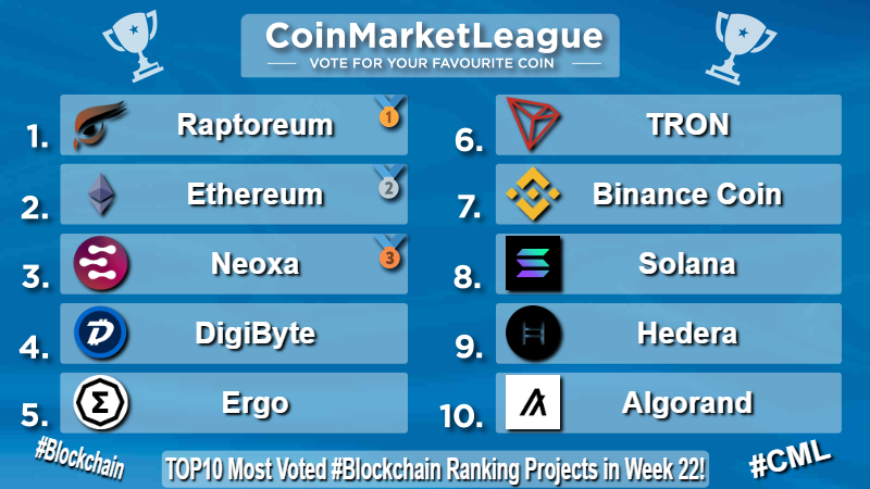 CML_Crypto's tweet photo. TOP10 Most Voted #Blockchain Ranking Projects - Week 22 💎

🥇 $RTM @raptoreum
🥈 $ETH @ethereum
🥉 $NEOX @NeoxaNet
4️⃣ $DGB @digibytecoin
5️⃣ $ERG @ergo_platform
6️⃣ $TRX @trondao
7️⃣ $BNB @BNBCHAIN 
8️⃣ $SOL @solana
9️⃣ $HBAR @hedera
🔟 $ALGO @Algorand https://t.co/FRpqfnrfo5