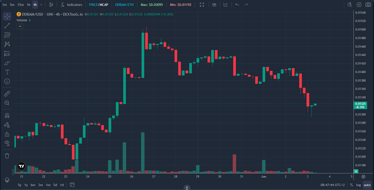 kwakzor's tweet photo. Another update about $DDBAM 
Stil looking very strong.
Looks like momentum is building.

-Feels like the rocket is loading fuel 👀

And remember i dont give any advice, just my opinion!

#cryptocurrency  #education #bitcoin https://t.co/GTnlNmRt5O