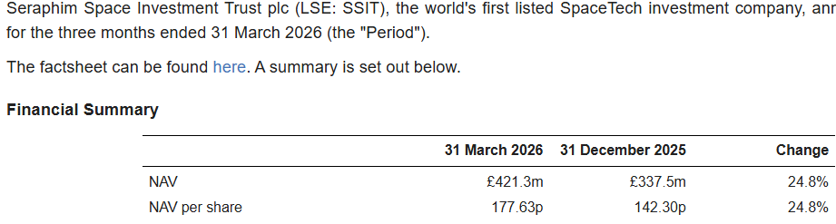 wdog27's tweet photo. #SSIT Seraphim Space results out and they have published their new Mar31 NAV. 177.63p +25% odd  ... but remember this is the MARCH NAV... its JUNE... $PL (the closest comp to ICEYE) is up 100% since its March 31 close. So... what do you estimate SSIT CURRENT NAV is? https://t.co/8CTxHVHrTY
