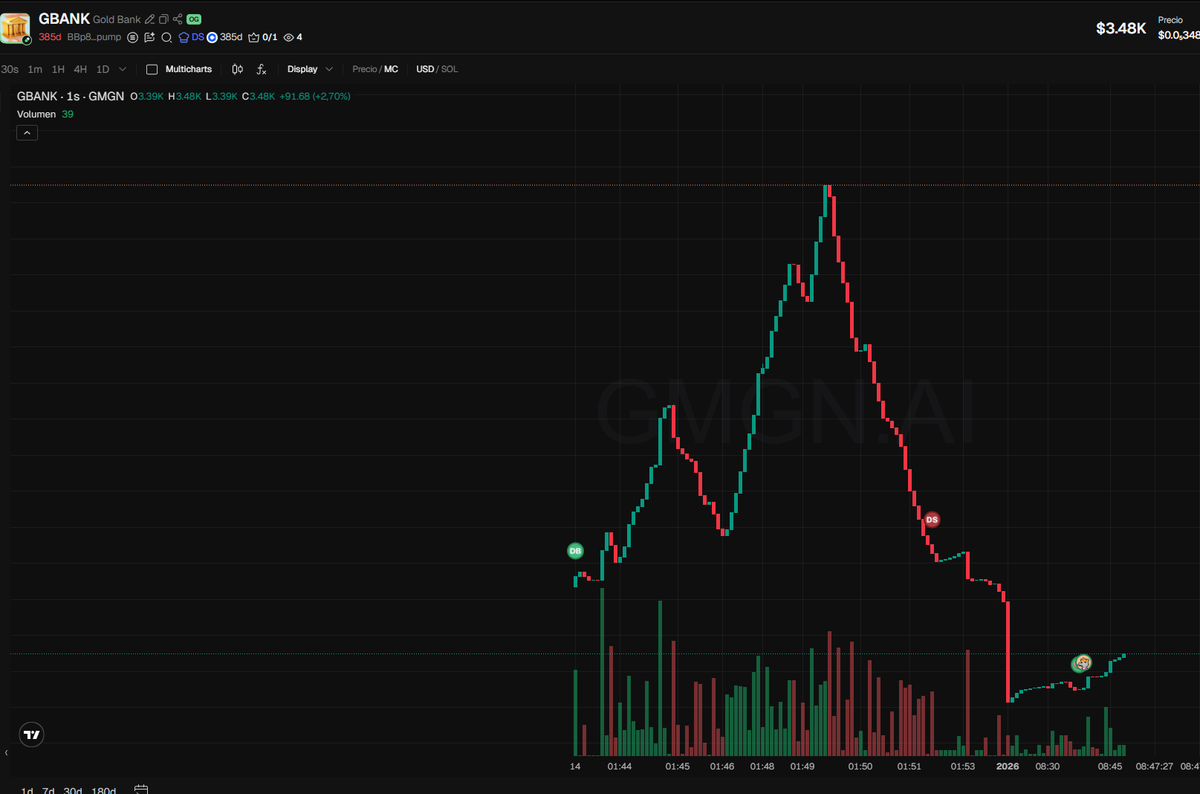TechWizHD's tweet photo. Everybody checking solana:7kaZp6wAddKFbX53YRfSJcfVcKG5QxJBBtrdPC29pump 
but nobody 

But nobody’s paying attention to the OG $GBANK.  
Something’s happening there.

If I get fired up, I’ll pay for the DEX, huh! https://t.co/LcLB7st539