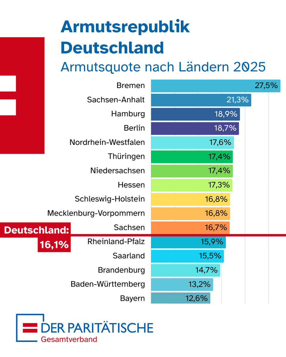Paritaet's tweet photo. Die soziale Spaltung in Deutschland verschärft sich. 13,3 Millionen Menschen leben in Armut, die Armutsquote steigt auf 16,1 Prozent. Gleichzeitig wächst die Kluft zwischen Regionen und Bevölkerungsgruppen. Das belegt unser neuer Armutsbericht. https://t.co/yRK4jFtuXm
