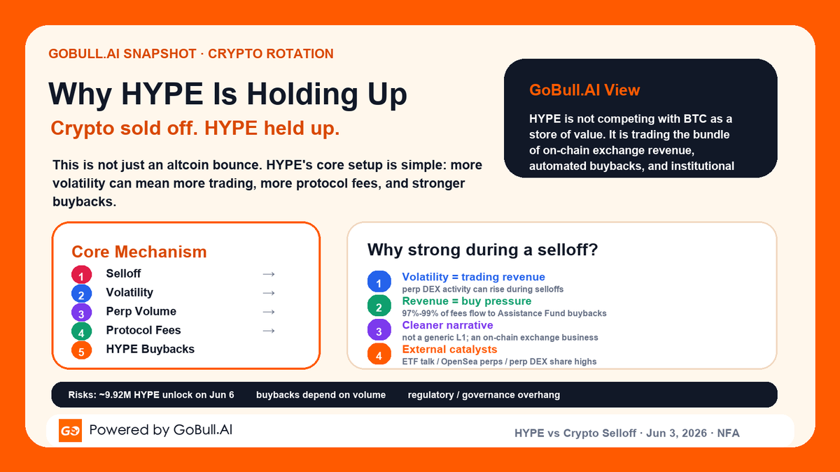 GoBull_AI's tweet photo. bitcoin:native  broke below $70K this week

but Hyperliquid($HYPE) is still near ATH. https://t.co/0AG8XELvn1