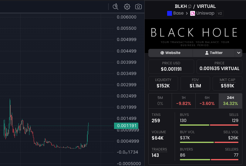 JasjahoNakamoto's tweet photo. Everyone is sleeping on $BLKH.

The market thinks it's a privacy protocol.
It's actually infrastructure for the AI-agent economy.
Every autonomous agent on Base has a fatal flaw:

Its wallet is public.

Balance.
Treasury.
Trades.
Strategy.
Everything.
Imagine running a hedge fund where competitors can see every position in real time.
That's how AI agents operate today.
BLKH fixes this with ZK-powered privacy, shielded balances, and account abstraction on Base.
The future isn't humans using wallets.

The future is millions of agents using wallets.

And agents need privacy more than humans.

No company exposes its bank account.
No hedge fund reveals its trades.
No AI agent will expose its strategy.

Privacy isn't optional.

It's the missing layer of agentic finance.

If Base becomes the home of AI agents, then BLKH becomes one of the most important pieces of infrastructure on the stack.

The market is valuing it like a token.
It should be valuing it like a protocol.
$BLKH $VIRTUAL $ETH🕳️