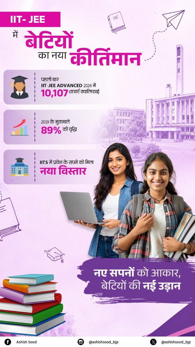 ashishsood_bjp's tweet photo. IIT-JEE Advanced 2026 में बेटियों ने बनाया नया इतिहास! 

पहली बार 10,107 छात्राओं ने परीक्षा के लिए क्वालिफाई किया, जो 2019 की तुलना में 89% अधिक है। यह उपलब्धि नारी शक्ति, शिक्षा और अवसरों के बढ़ते दायरे का प्रेरणादायक उदाहरण है।

नए सपनों को आकार, बेटियों की नई उड़ान। 

#NariShakti #IITJEE

@dpradhanbjp 
@blsanthosh