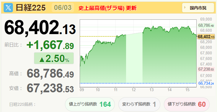 aotakoblog's tweet photo. #日経225
史上最高値を更新（終値→68402.13　ザラ場68786.49）

今日の日経225は、東京エレクトロンが強かった（1社で寄与度+723.07）
逆にソフトバンクGは寄与度-255.04と足を引っ張る結果に https://t.co/dowEYgRtV9