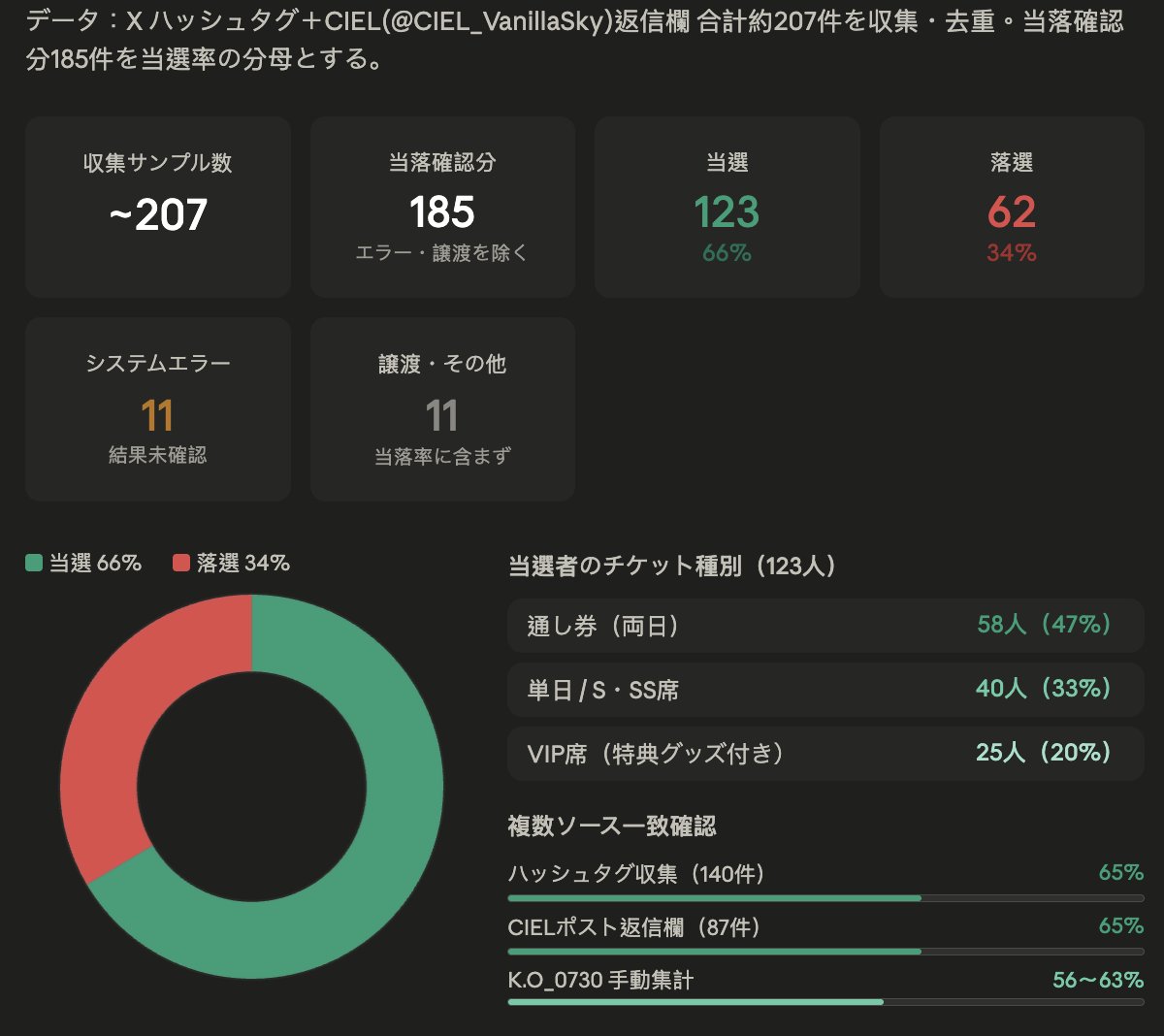 低西 | Daniel | 観測者花組🌸 tweet media