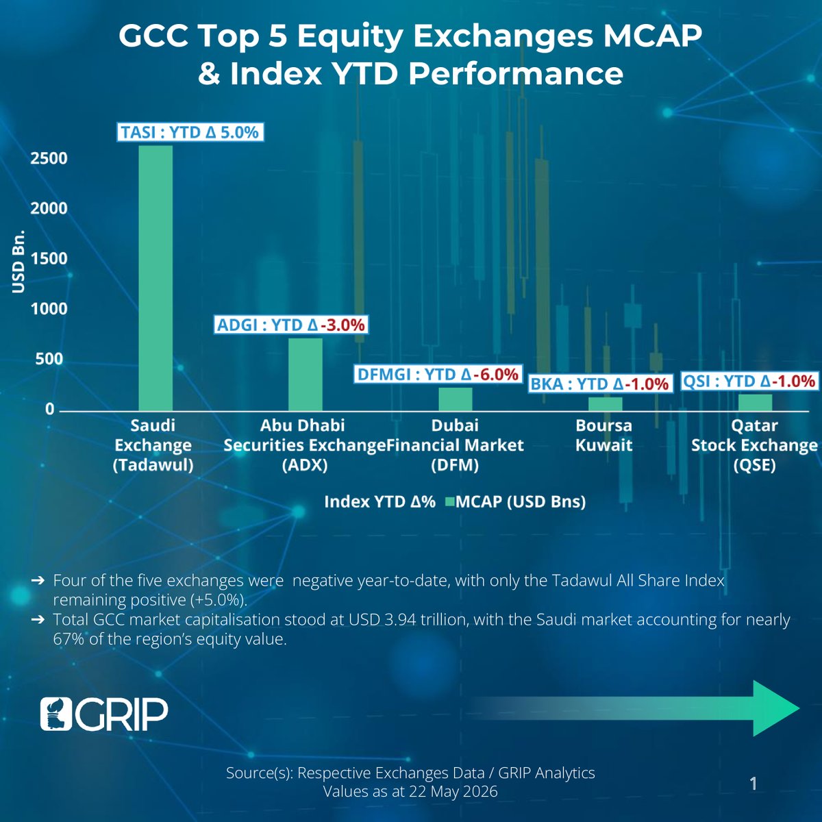 InvestmentsGrip's tweet photo. GCC's Top 5 Equity Exchanges

#dubai #investing #finance #money #technology https://t.co/Y4snTeqDL5