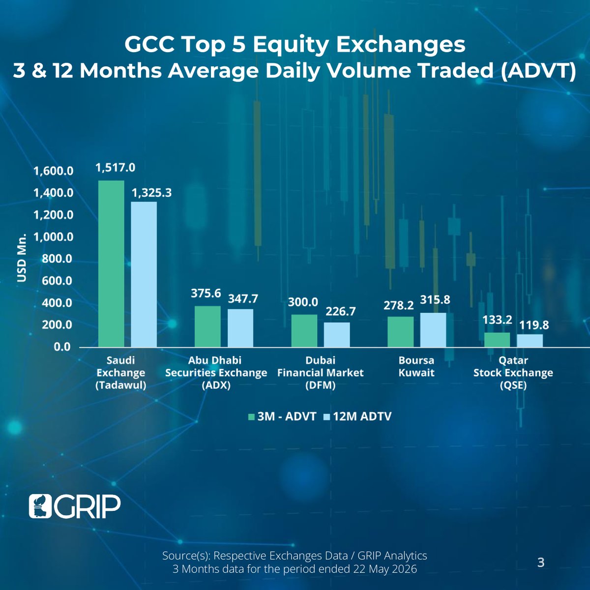 InvestmentsGrip's tweet photo. GCC's Top 5 Equity Exchanges

#dubai #investing #finance #money #technology https://t.co/Y4snTeqDL5