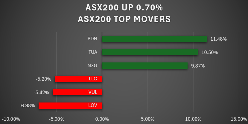 RedLeafSec's tweet photo. 🌅 Red Leaf Market Wrap – Wednesday, 3 June 2026
📈 ASX 200 +0.70% to 8,785 as weaker-than-expected GDP data boosted hopes of lower rates ahead.
🚀 Standout movers:
$DXN +590%
$PDN +11.5%
$TUA +10.5%
$NXG +9.4%
📉 Biggest falls:
$OPT -97.3%
$EWC -23.3%
$14D -21.7%
$LOV -7.0%
💡 Today's takeaway: Thematics remain king, but contract wins separate genuine growth stories from speculation. $DXN showed what's possible when AI enthusiasm is backed by commercial execution.
Read more:
https://t.co/QcYhVlrnHd
#ASX #ASX200 #Stocks #Investing #SmallCaps #AI #DataCentres