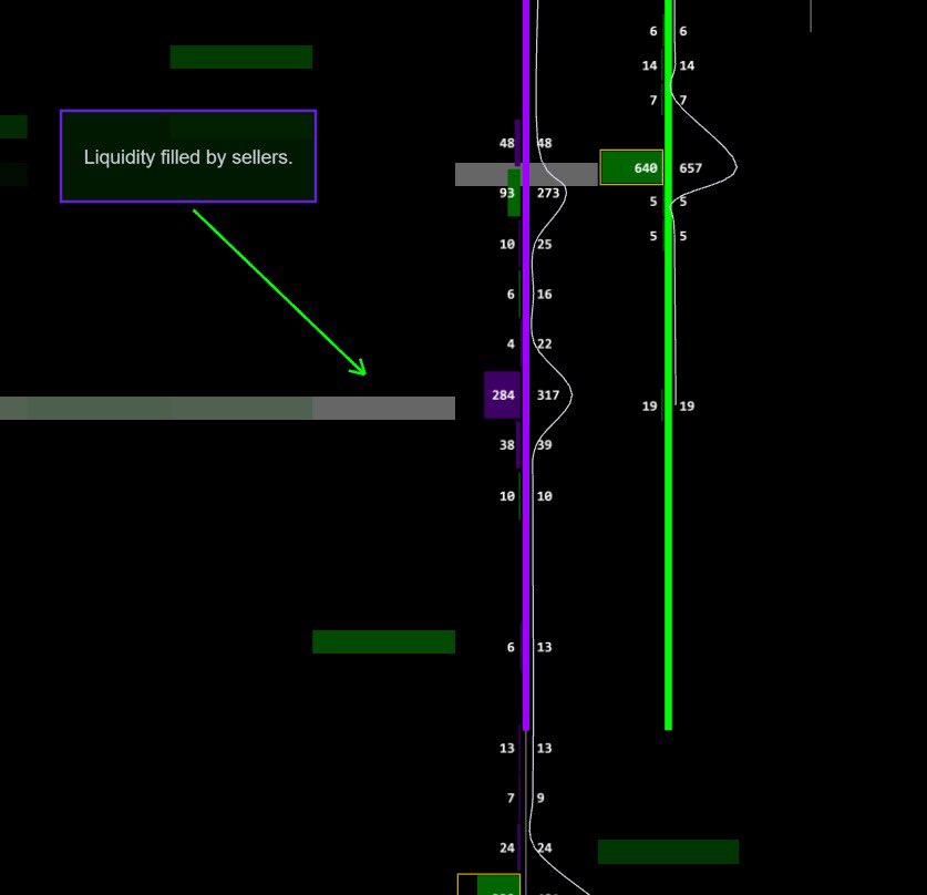 TeamLiquidVol's tweet photo. How to spot real order flow vs. spoofing 💡

1️⃣ Heatmap shows resting liquidity at a key level
2️⃣ Price taps the level
3️⃣ Footprint chart confirms real volume traded

The result? Orders weren't pulled at the last second. They were absorbed and filled by aggressive sellers. 

Always verify your levels. 📊📉 

#OrderFlow #Trading #Liquidity #Traders #Viral #Crypto