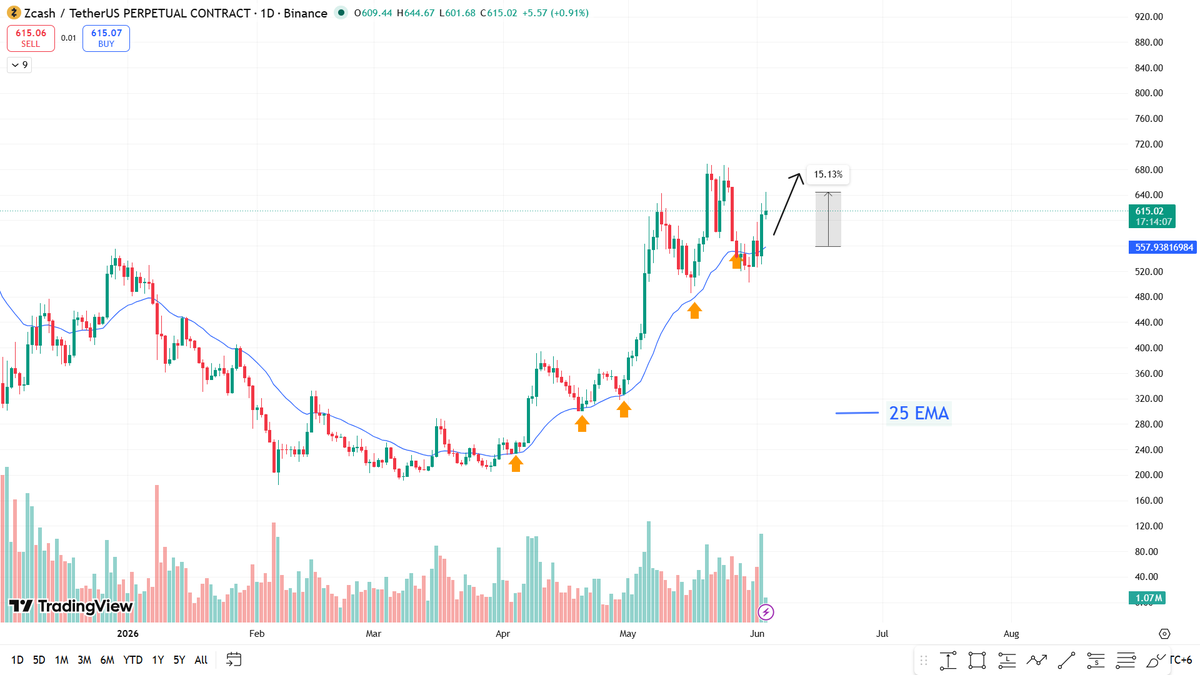alphacryptosign's tweet photo. Amid the ongoing $BTC weakness, $ZEC stands out clearly. Strength reveals itself when the rest of the market struggles.

While most traders were focused on the market-wide pullback, $ZEC held its structure remarkably well and continued pushing higher.

+15% clean bounce from our update. 🚀

Hope you enjoyed the move. 👍