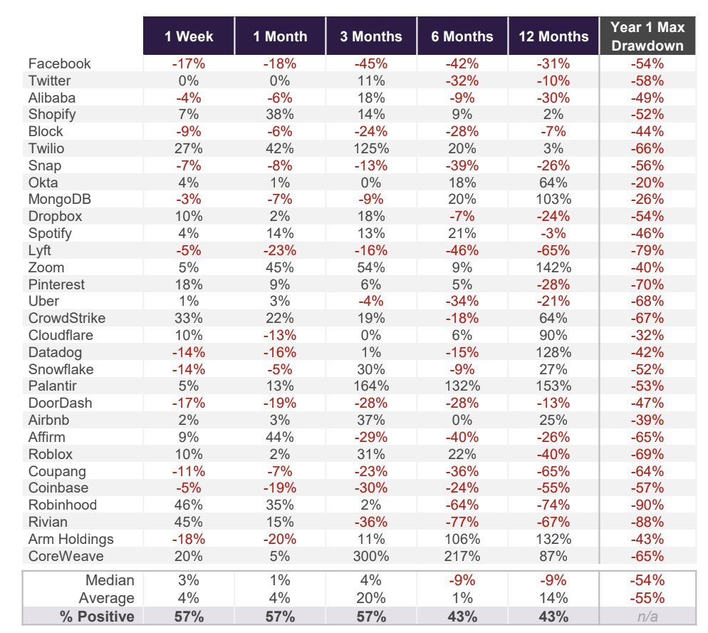 BrehmAlexander's tweet photo. @ThierryBorgeat Look at 30 major IPOs. The Year 1 max drawdown column stands out. https://t.co/O3knVEGUqV