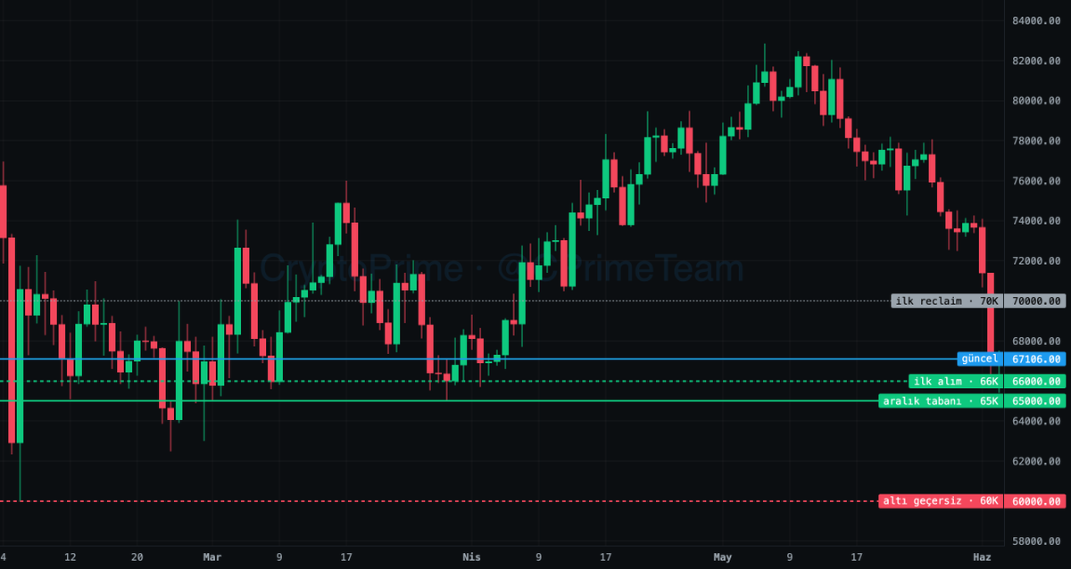 CPrimeTeam's tweet photo. 🔴 BTC: dediğimiz seviye tuttu.

Dün net çizdik: 66K ilk alım, 65K aralık tabanı, 60K altı geçersiz.

Gece BTC 66K'yı kırdı, 65.4K'ya fitil attı (tam 65K tabanı), oradan 67.1K'ya toparladı (-%4.5). Taban birebir çalıştı.

Korku endeksi 11: "Aşırı Korku". Ama panik geneli vurmadı: ETH -%6, SOL -%6 kırmızı; asıl güç birkaç isimde: ONDO +%18, ZEC +%11. Para her şeye değil, seçili liderlere akıyor. Dar liderlik.

Dün "SOL'da aşırı short var, tepki shortları sıkıştırır" demiştik. Funding -%17'den -%1'e geldi: shortlar kapandı, squeeze oynadı.

İzlenecek tek seviye hâlâ 65K.
🟢 Üstünde kaldıkça: tepki + alt liderlerde devam.
🔴 Kapanış altı: 60K gündeme gelir.

Sen 65K'yı taban olarak gördün mü? 👇