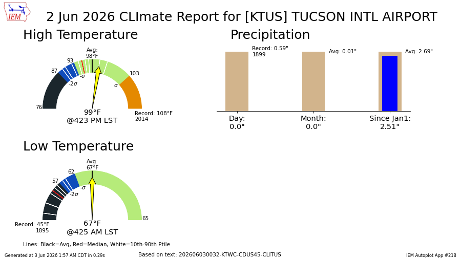 TucsonTempigami's tweet photo. June 2, 2026
Tucson, AZ High/Low temperature

High: 99°
Low: 67°

No Tempigami. The 99°/67° High/Low-temperature combination has occurred for the 60th time since 1894. The previous occurrence was on June 1, 2026. #azwx https://t.co/IorqC1vtpd